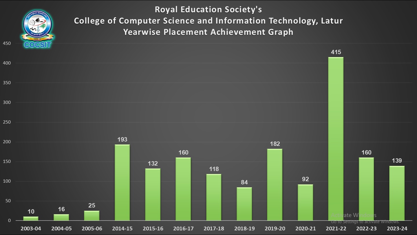 Yearwise Placement Achievement Graph